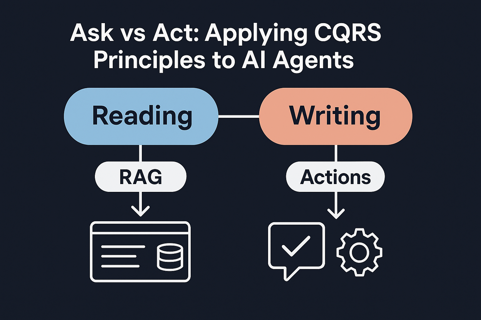 A conceptual diagram titled "Ask vs Act: Applying CQRS Principles to AI Agents." The diagram has two halves. On the left, a blue bubble labeled "Reading" connects downward to a smaller bubble labeled "RAG," which points to an icon representing documents and a database. On the right, an orange bubble labeled "Writing" connects downward to a smaller bubble labeled "Actions," which points to icons of a checkmark in a speech bubble and a gear. The two halves are connected side by side, visually contrasting how AI agents handle reading (retrieval) versus writing (actions).