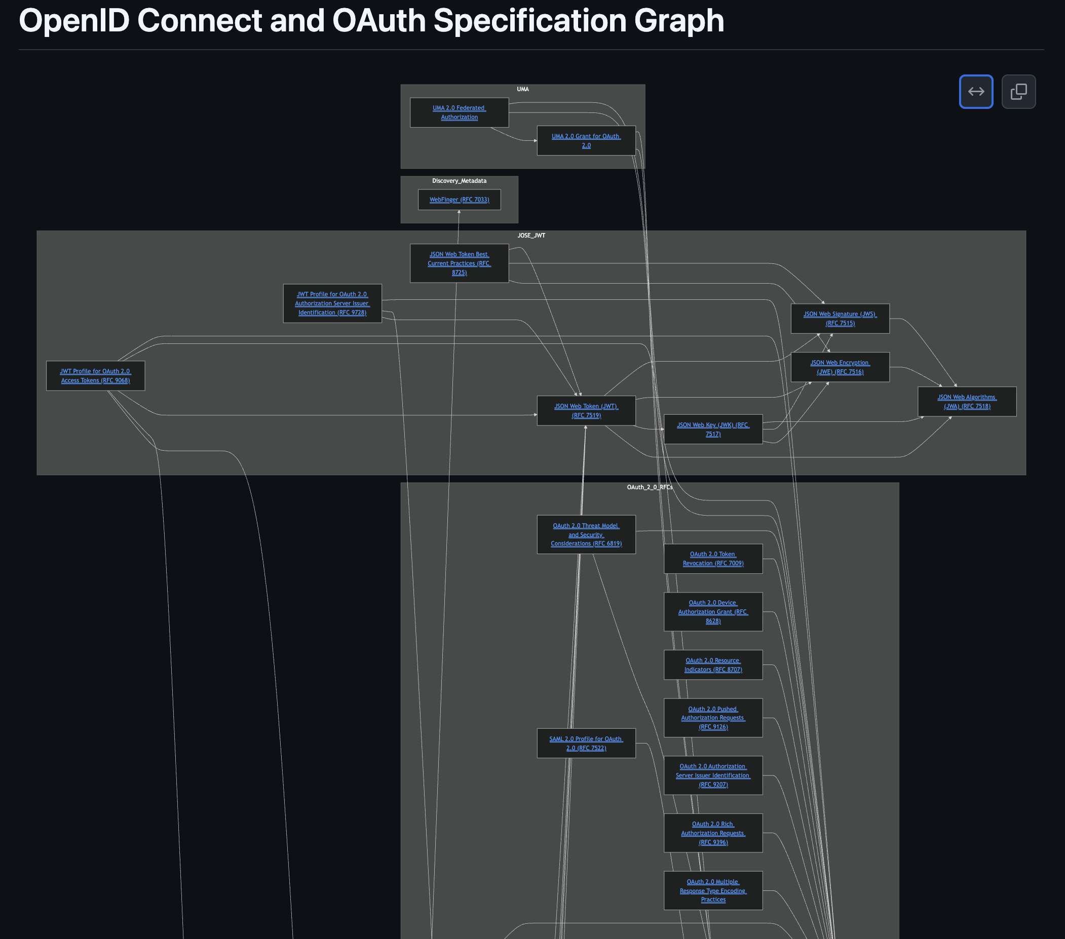 A dark-themed diagram titled “OpenID Connect and OAuth Specification Graph,” showing how OAuth 2.0, OpenID Connect, and JOSE/JWT specifications connect through references. Boxes for each RFC (e.g., 6749, 7519, 9068) are grouped by category and linked with lines to illustrate their relationships.