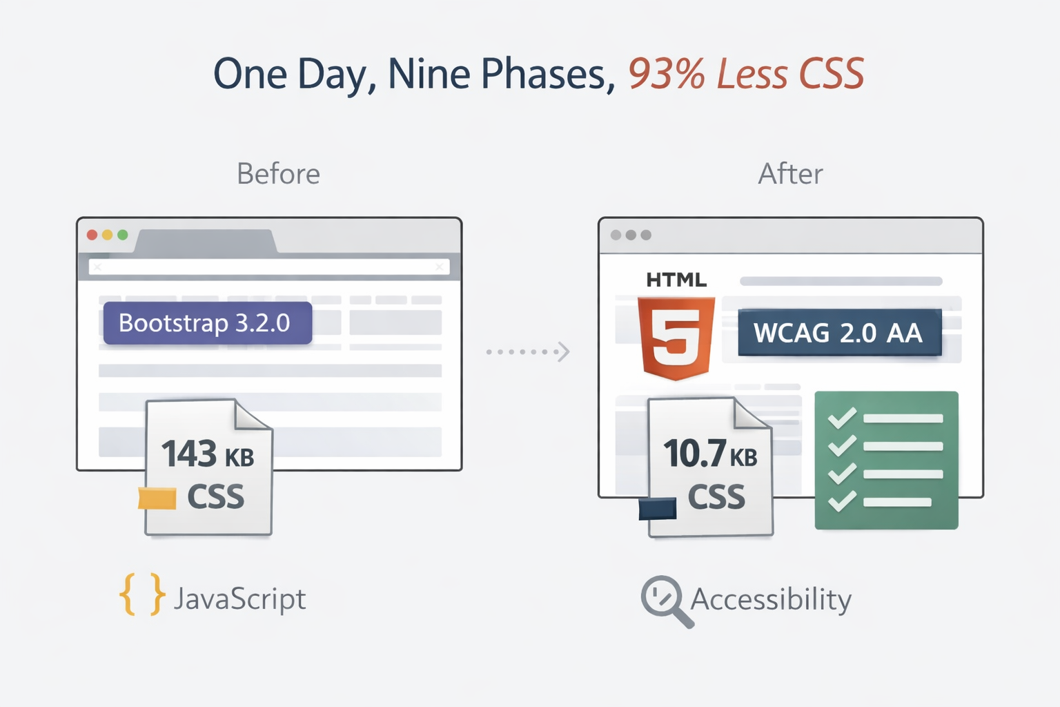 Minimalist infographic comparing a website before and after a refactor. Left side ("Before") shows a generic webpage labeled Bootstrap 3.2.0 with a large "143 KB CSS" file. Right side ("After") shows an HTML5-based page labeled WCAG 2.0 AA with a much smaller "10.7 KB CSS" file and checklist icons indicating accessibility improvements. Title at top reads: "One Day, Nine Phases, 93% Less CSS."